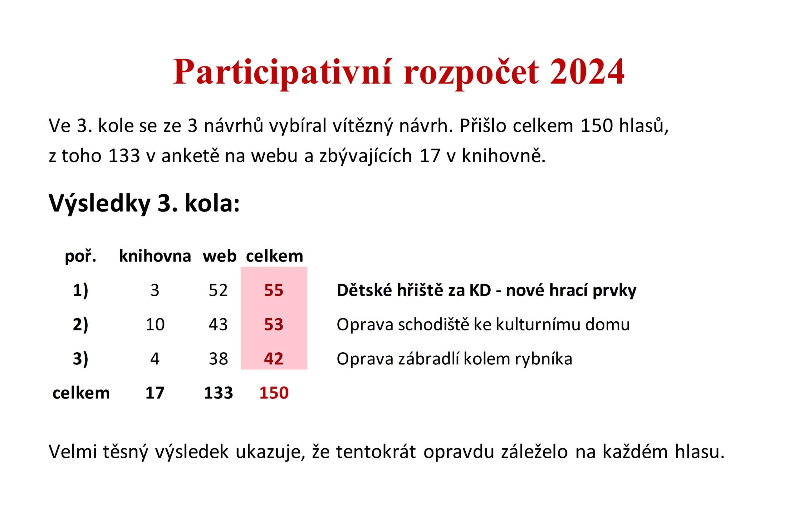Participativní rozpočet 2024 - výsledky